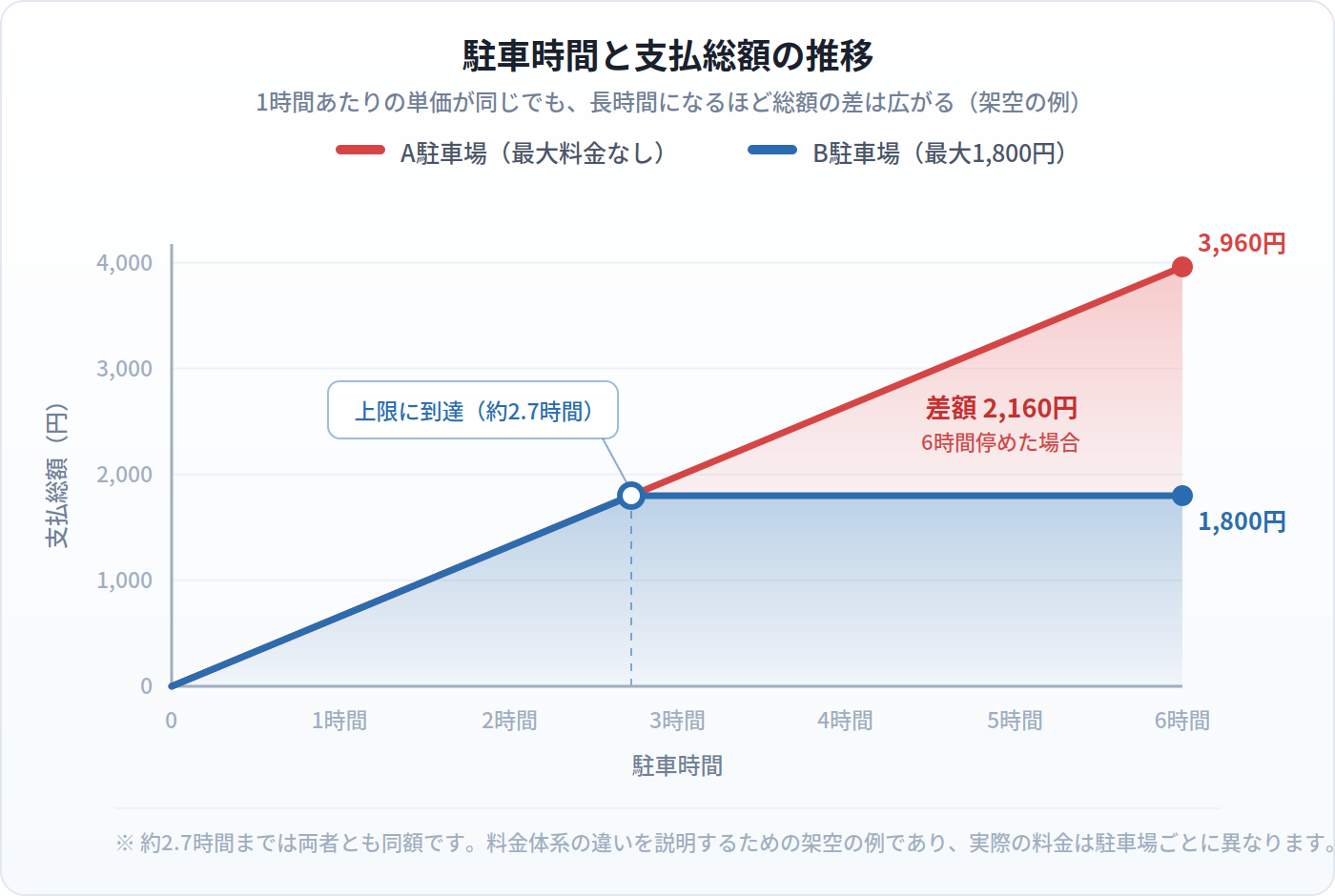 駐車時間と支払総額の推移を示すグラフ。最大料金のないA駐車場は時間に比例して料金が増え続け6時間で3,960円になるのに対し、最大料金1,800円のB駐車場は約2.7時間で上限に達し以降は変わらず、6時間時点の差額は2,160円になる。