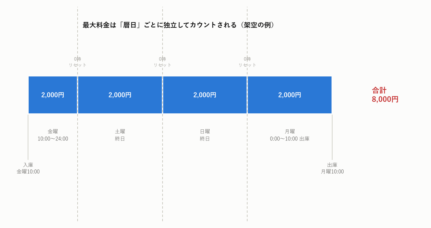 金曜10時に入庫し月曜10時に出庫した場合の、暦日ごとの最大料金の内訳を示すタイムライン図。金曜10時から24時まで、土曜終日、日曜終日、月曜0時から10時までの4つの区間に分かれており、それぞれの区間で当日24時までの最大料金2,000円が独立して発生し、区間の境界(0時)で改めてカウントがリセットされる。4区間の合計は8,000円。